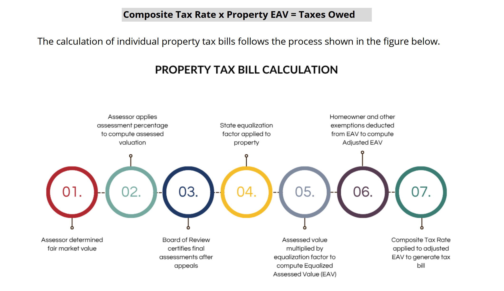 Property Tax Process