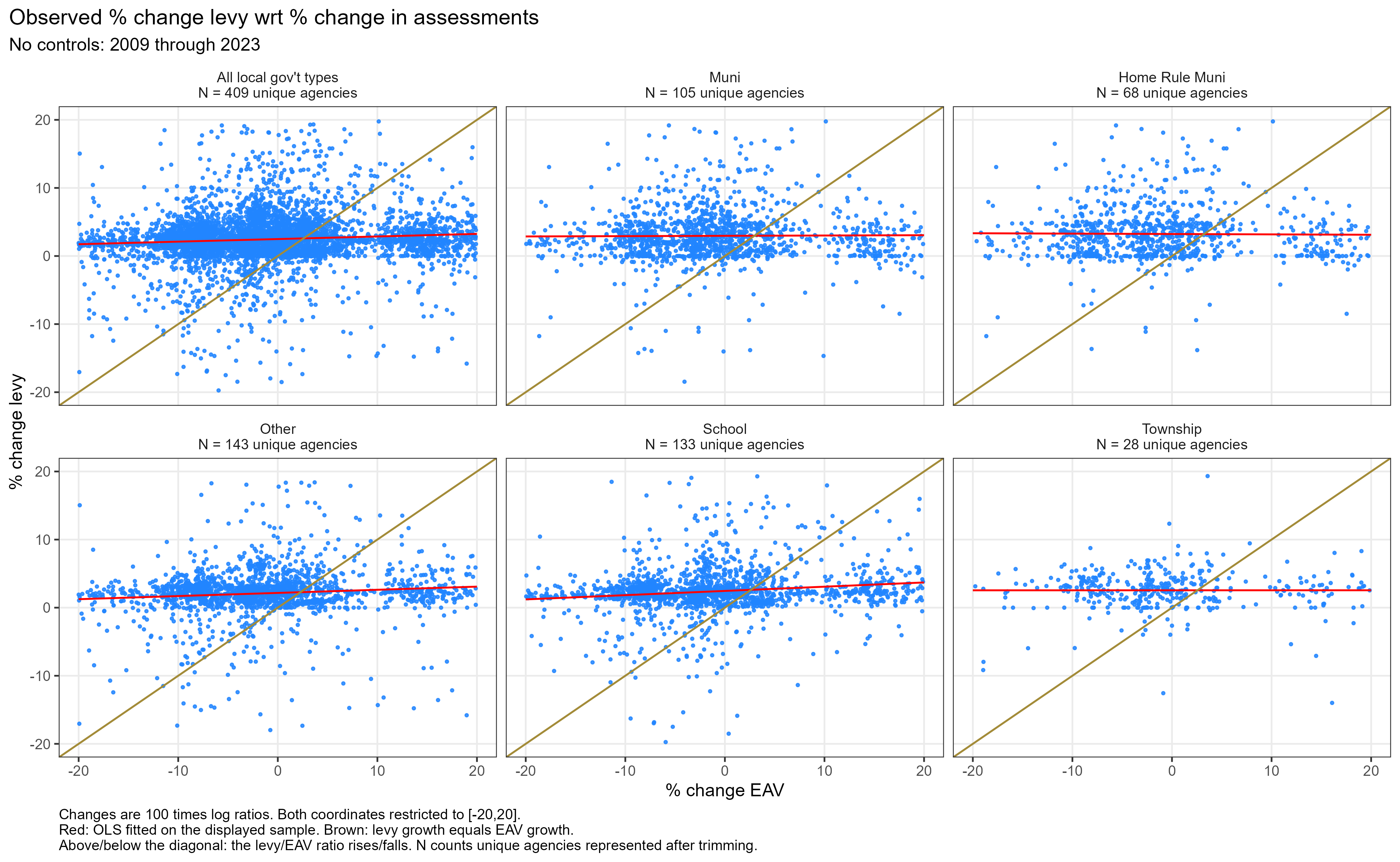 Six panels plotting levy growth against EAV growth for all agencies, municipalities, home-rule municipalities, other districts, schools, and townships, with OLS and equal-growth reference lines.
