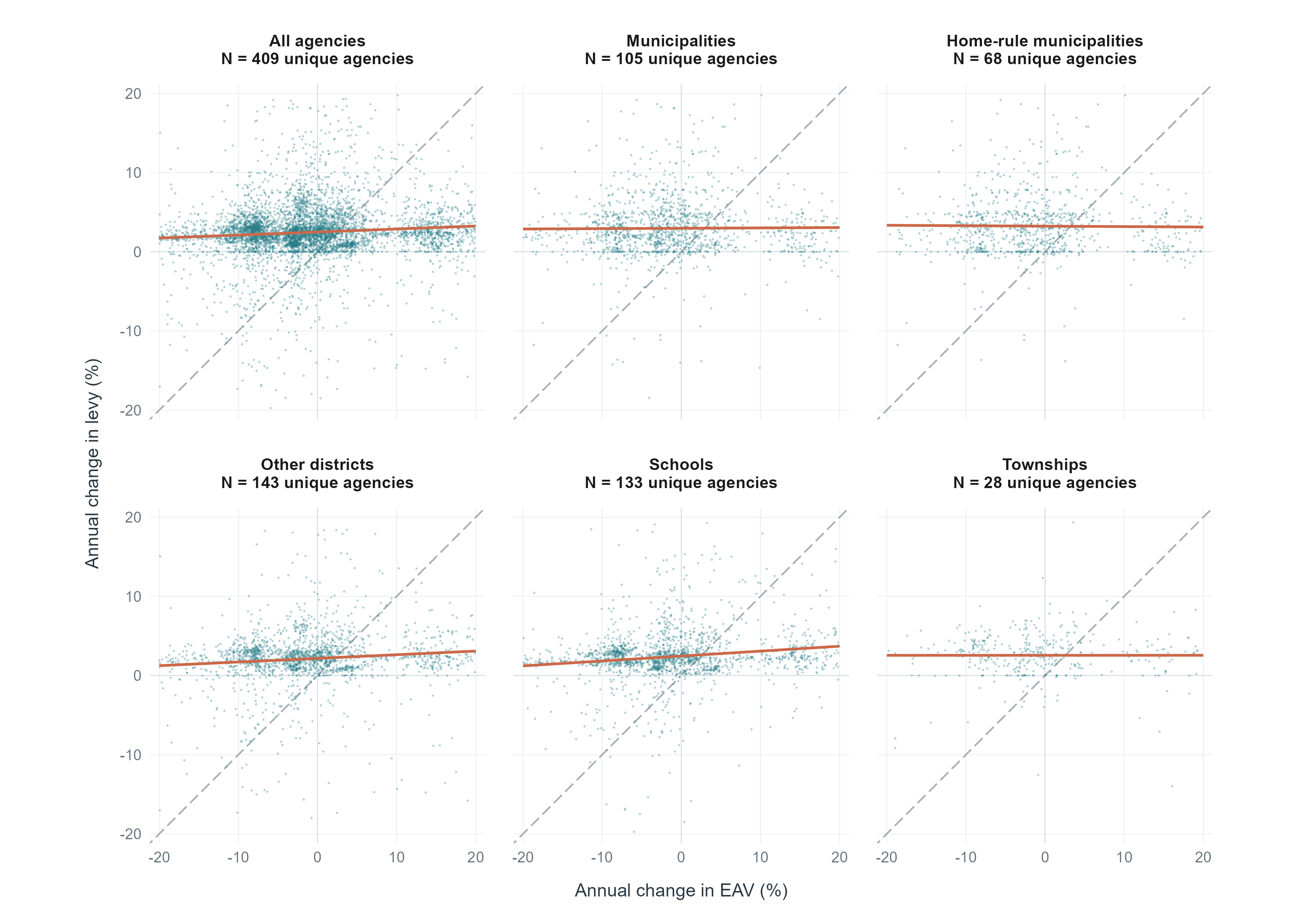 Clean six-panel comparison of levy and EAV growth, with teal observations, terracotta fitted lines, and dashed gray equal-growth diagonals.