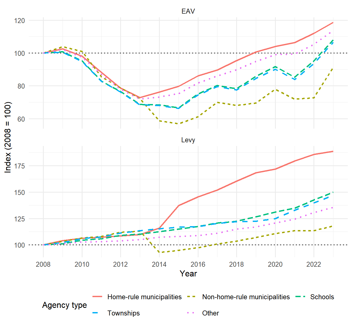 Local Government Levy Responsiveness research illustration